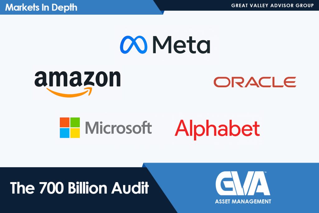 Logo collage featuring Meta, Amazon, Oracle, Microsoft, and Alphabet on a light background with Markets In Depth branding.
