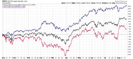 hare1 | Great Valley Advisor Group - Wealth Ridge Planning Line chart tracking three stock indices over time: blue line highest, black line middle, red line lower; time span from November through August with blue rising sharply after March and red fluctuating, percentage scale on the right.