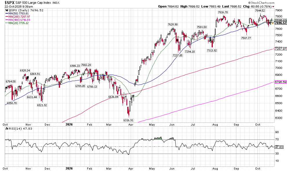 image | Great Valley Advisor Group | Wealth Ridge Planning Daily S&P 500 large-cap index chart with multiple moving averages (short-, mid-, long-term) and an RSI panel below, showing an uptrend into late 2026.