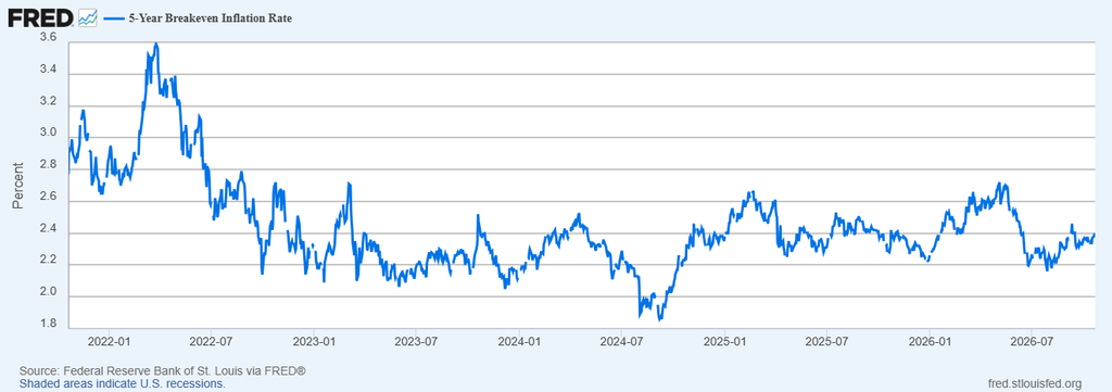 image | Great Valley Advisor Group | Wealth Ridge Planning Line chart of the 5-year breakeven inflation rate from 2022 to 2026, peaking near 3.4% in early 2022 and ending around 2.4% in mid-2026 (steady fluctuations).