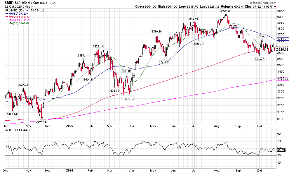 image | Great Valley Advisor Group | Wealth Ridge Planning Daily candlestick chart of the S&P 400 Mid Cap Index with moving averages (20, 50, 100, 400) and RSI indicator at the bottom, showing price action over time with up/down trends and indicators used for analysis.
