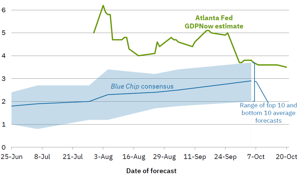 image | Great Valley Advisor Group | Wealth Ridge Planning Forecast chart comparing Blue Chip consensus (blue line with shaded band) to Atlanta Fed GDPNow estimate (green line) from June to October; blue band centers around 2–3%, green line fluctuates around 4–5%, with October note on the range of top 10 and bottom 10 forecasts.