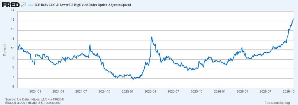image | Great Valley Advisor Group | Wealth Ridge Planning Line chart showing the ICE BofA CCC & Lower US High Yield Index Option-Adjusted Spread from Jan 2024 to Oct 2026. The spread fluctuates around 8–10%, dips to about 7%, spikes to ~11% in mid-2025, then climbs sharply to around 13% by Oct 2026.