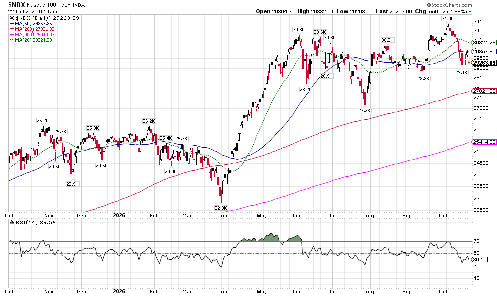 image | Great Valley Advisor Group | Wealth Ridge Planning NASDAQ 100 index daily chart with moving averages (MA50, MA200, MA400, MA20) and RSI, covering Oct 2025–Oct 2026.