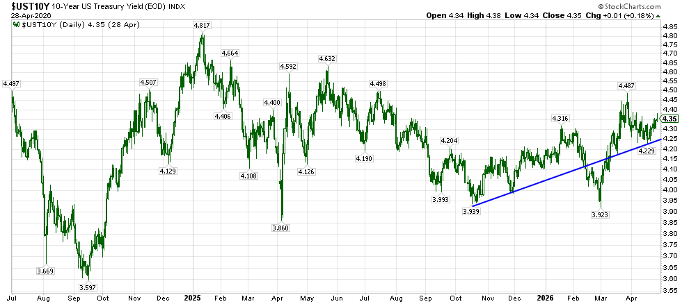 Daily line chart of the 10-Year U.S. Treasury Yield (UST10Y) from mid-2024 through Apr 2026, with a blue trend line showing an upward slope from around 3.9% to about 4.35%, illustrating fluctuations and overall rising trend.