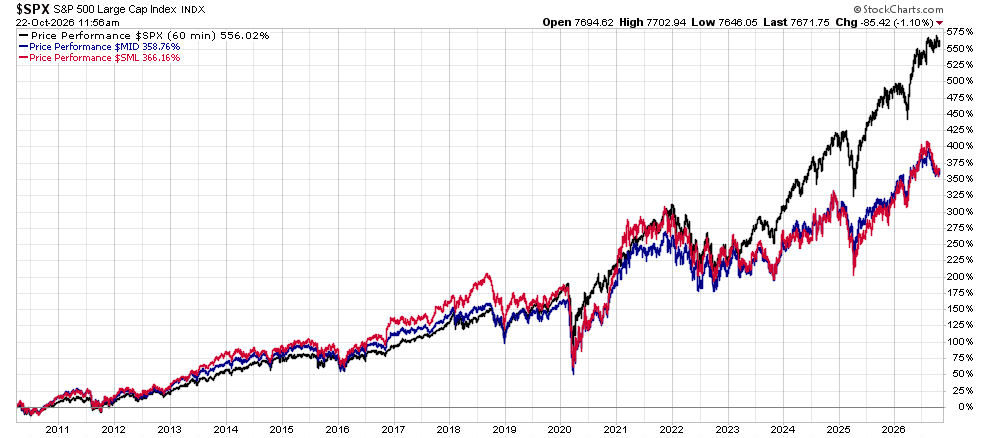 image | Great Valley Advisor Group | Wealth Ridge Planning Line chart of the S&P 500 index and two peers (blue mid cap, red small cap) from 2010 to 2026, showing overall rise with a 2020 drop and recent gains.