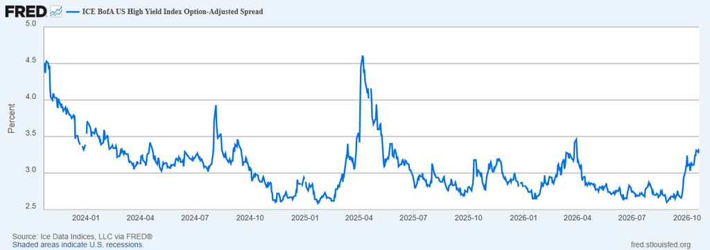 image | Great Valley Advisor Group | Wealth Ridge Planning Line chart of ICE BofA US High Yield Option-Adjusted Spread, 2024–2026, showing fluctuations from ~4.5% to ~2.5% with a peak in 2025.