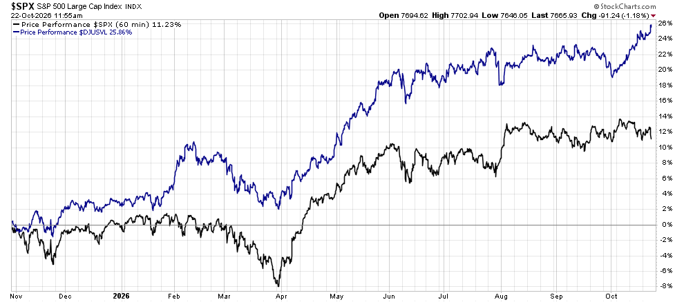 image | Great Valley Advisor Group | Wealth Ridge Planning Line chart comparing two stock performance lines (blue and black) from Nov 2025 to Oct 2026; blue ends around +24%, black around +12%.