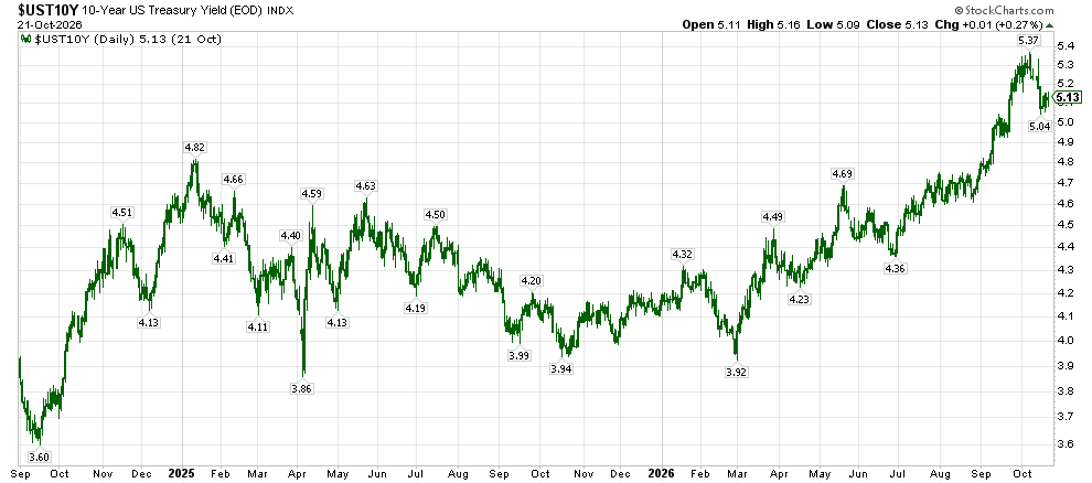 image | Great Valley Advisor Group | Wealth Ridge Planning Daily chart of the 10-Year US Treasury Yield from Sep 2024 to Oct 2026, showing peaks around 5.8% and dips to about 3.6%, with labeled data points.