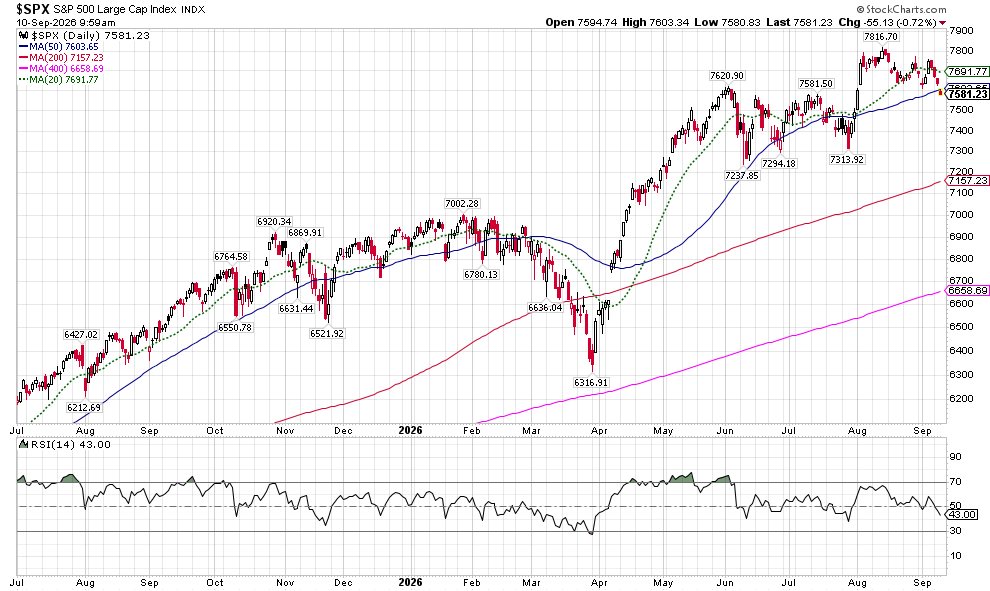 Daily chart of the S&P 600 Small Cap Index with candlesticks, multiple moving averages, and RSI(14) below the chart.