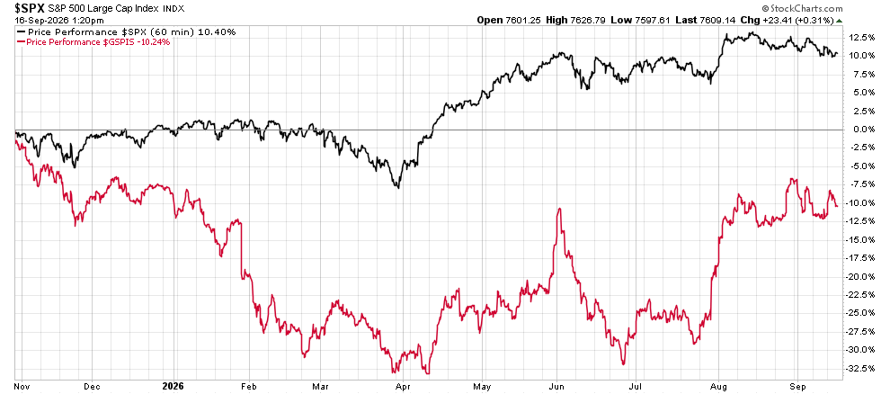 Daily chart of the S&P 500 Equal Weighted Index with multiple moving averages and an RSI panel below, showing price movement from mid-2024 to April 2026 and recent fluctuations around 8,100–8,200.