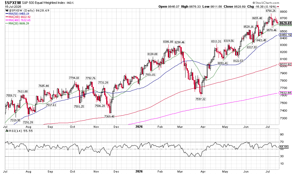 image | Great Valley Advisor Group - Wealth Ridge Planning Daily S&P 500 chart with price candles and moving averages (MA50, MA200, MA400, MA20) across Jul 2025–Jul 2026; RSI shown below chart.