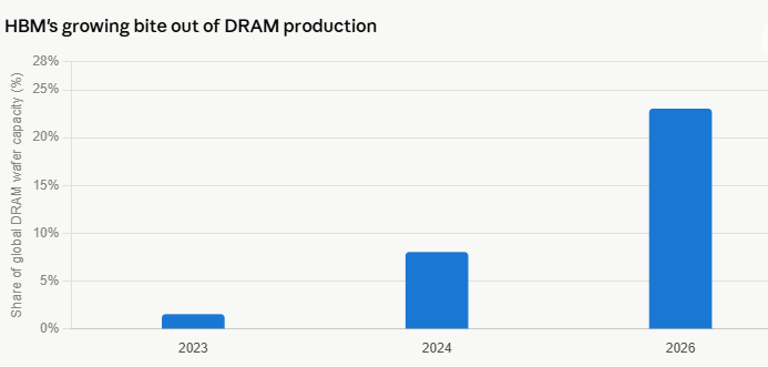 image | Great Valley Advisor Group - Wealth Ridge Planning Bar chart titled HBM's growing bite out of DRAM production showing global DRAM wafer capacity share: 2023 ~1%, 2024 ~7%, 2026 ~22%.